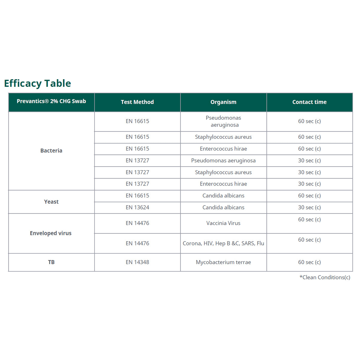 Prevantics® 2% CHG Medical Device Disinfectant Wipes | 100 Sachets