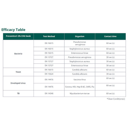 Prevantics® 2% CHG Medical Device Disinfectant Wipes | 100 Sachets